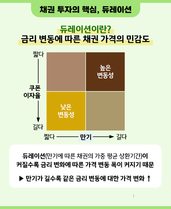 금리 변동에 따른 채권 가격의 민감도를 나타내는 채권의 '듀레이션'.